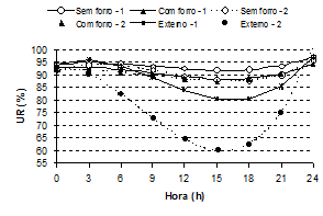 Índices Térmicos Ambientais para Aves Criadas em Aviários com e sem o uso de Forro - Image 5