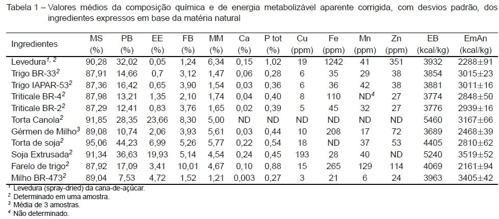 Composição nutritiva de ingredientes para rações de aves - Image 1