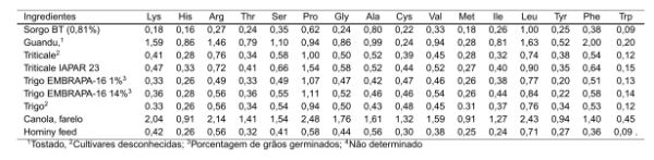 Determinação de valores de composição química e da energia metabolizável de ingredientes para aves - Image 2