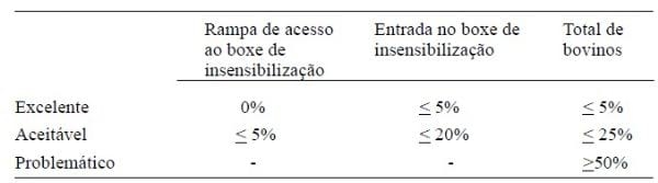 Abate humanitário: manejo ante-mortem - Image 1
