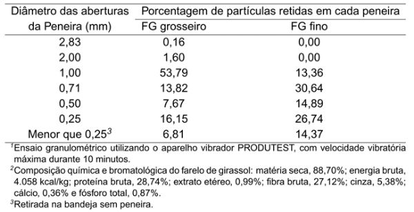 TAMANHO DA PARTÍCULA AFETA A DIGESTIBILIDADE DO FARELO DE GIRASSOL EM SUÍNOS - Image 1