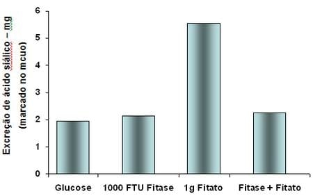 Utilização de Fitases na Suinocultura - Image 2