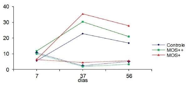 Expressão de celulas caliciformes e linfócitos t cd3 na mucosa intestinal de frangos de corte suplementados com mananoligossacrideos - Image 1
