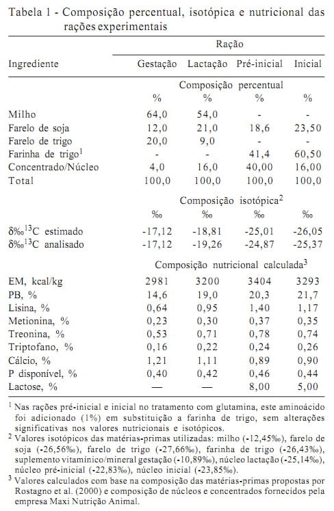 Glutamina e turnover do carbono da mucosa intestinal de leitões desmamados - Image 1