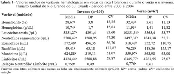 Parâmetros hematológicos e níveis de cortisol plasmático em vacas leiteiras de alta produção no Sul do Brasil - Image 1
