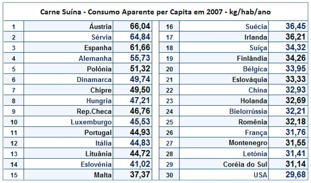 O consumo per capita de carne suína no mundo - Image 5