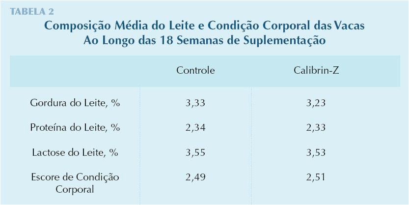 Enteroadsorvente Calibrin®-Z Aumenta a Produtividade de Vacas Leiteiras - Image 5
