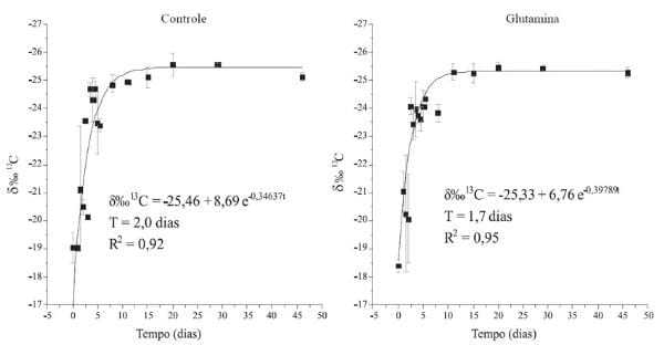 Glutamina e turnover do carbono da mucosa intestinal de leitões desmamados - Image 3
