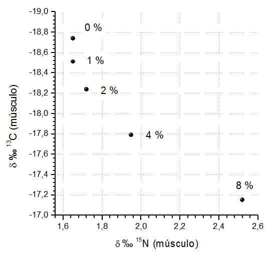 Uso dos isótopos estáveis em avicultura - Image 1