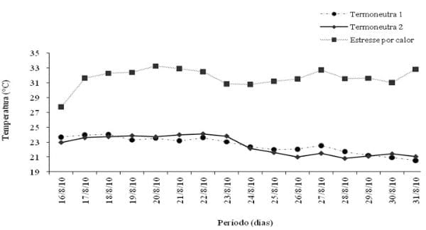 Qualidade sensorial da carne de frangos de corte submetidos a estresse por calor e suplementados com antioxidante - Image 1
