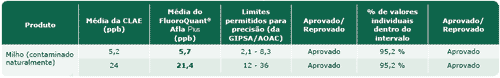 O kit de teste FluoroQuant® Afla Plus para testes de aflatoxina recebeu status de Performance TestedSM pela AOAC - Image 6