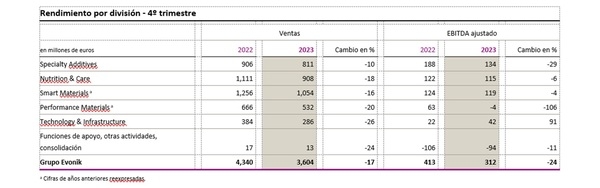 Evonik atinge previsão para 2023 e espera maiores lucros em 2024 - Image 2