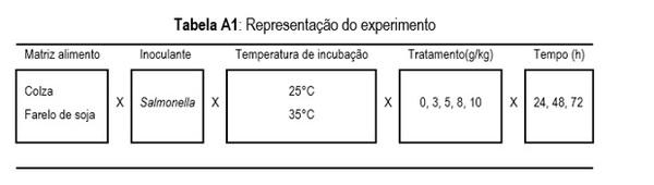 Efeito do produto Sal CURB® K2 no tratamento de matérias primas proteicas contaminadas por Salmonella spp. - Image 1