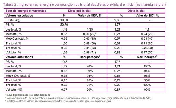 Suplementação de MetAMINO® e MHA-FA líquido na proporção de 65:100 a uma dieta deficiente em Metionina em leitões de creche de 9 a 25-30 kg - Image 2