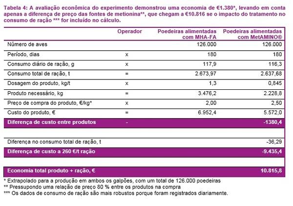126.000 poedeiras não mentem: O valor nutricional do hidroxianálogo de DL-metionina corresponde a 65% do valor do MetAMINO® - Image 6
