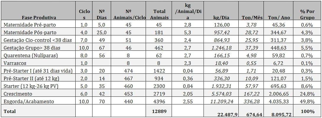 Quantificação do consumo de alimento por fase de produção. Importância relativa sobre o custo de produção - Image 1