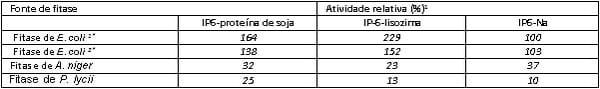 A última pesquisa publicada sobre as interações fitato-proteína destaca as diferenças entre as enzimas fitase na prática. - Image 1
