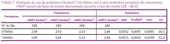 Avaliação do uso de probiótico (Ecobiol®) em dietas com ou sem antibióticos promotores de crescimento (AGP) sobre a performance de leitões desmamados - Image 6