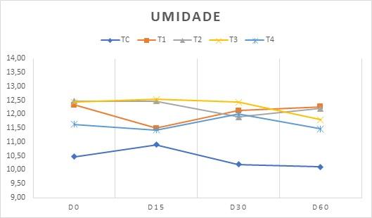 Avaliação da qualidade de milho grão reidratado e estocado, com e sem tratamento de Myco CURB® GT - Image 5