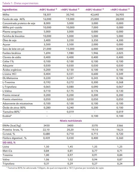 Avaliação do uso de probiótico (Ecobiol®) em dietas com ou sem antibióticos promotores de crescimento (AGP) sobre a performance de leitões desmamados - Image 1