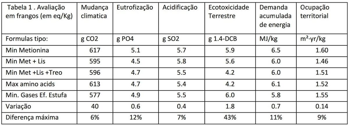 Incluindo a sustentabilidade na formulação e produção de ração do futuro - Image 2