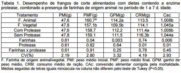 Desempenho de frangos de 1 a 7 dias de idade alimentados com dietas pré-iniciais contendo protease e farinhas de origem animal. - Image 1
