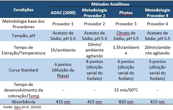 Entendendo as Diferenças de Unidades de Fitases - Image 1