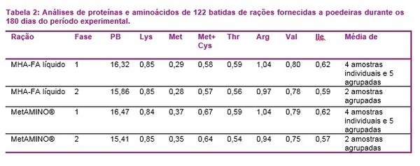 126.000 poedeiras não mentem: O valor nutricional do hidroxianálogo de DL-metionina corresponde a 65% do valor do MetAMINO® - Image 3