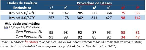 Entendendo as Diferenças de Unidades de Fitases - Image 3