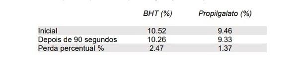 Propriedades, estudos e dose recomendada de PARAdigmOX® White Dry: Diferenciação química e de eficiência em relação ao BHT. - Image 8