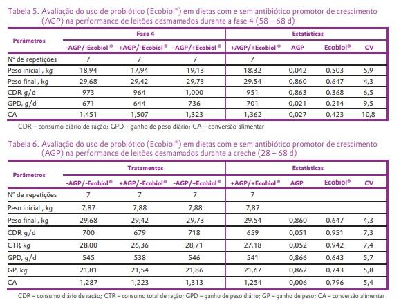 Avaliação do uso de probiótico (Ecobiol®) em dietas com ou sem antibióticos promotores de crescimento (AGP) sobre a performance de leitões desmamados - Image 5