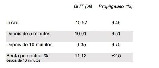 Propriedades, estudos e dose recomendada de PARAdigmOX® White Dry: Diferenciação química e de eficiência em relação ao BHT. - Image 9