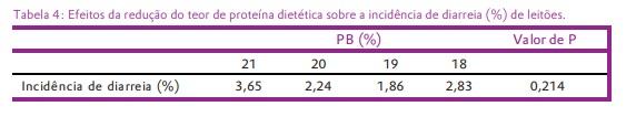 Efeito do fornecimento de dietas de baixa proteína bruta, balanceadas com aminoácidos suplementares, no desempenho de leitões desmamados de 6-10 kg - Image 5