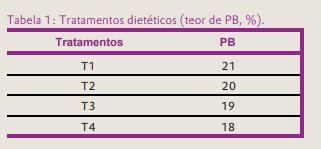 Efeito do fornecimento de dietas de baixa proteína bruta, balanceadas com aminoácidos suplementares, no desempenho de leitões desmamados de 6-10 kg - Image 2