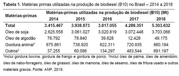 Uso de biossurfactantes: a decisão inteligente no atual cenário de mudanças na cadeia soja/biodiesel - Image 1