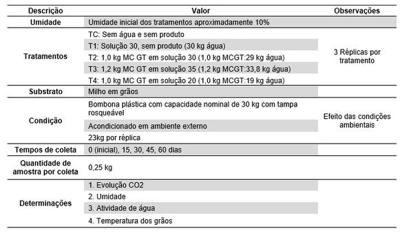 Avaliação da qualidade de milho grão reidratado e estocado, com e sem tratamento de Myco CURB® GT - Image 1