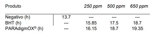 Propriedades, estudos e dose recomendada de PARAdigmOX® White Dry: Diferenciação química e de eficiência em relação ao BHT. - Image 6
