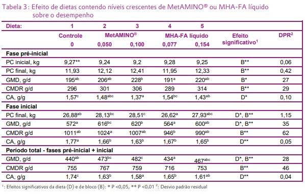 Suplementação de MetAMINO® e MHA-FA líquido na proporção de 65:100 a uma dieta deficiente em Metionina em leitões de creche de 9 a 25-30 kg - Image 3