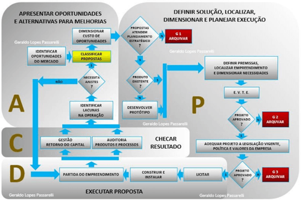 Como ser assertivo nos projetos - Image 2