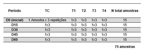 Avaliação da qualidade de milho grão reidratado e estocado, com e sem tratamento de Myco CURB® GT - Image 2