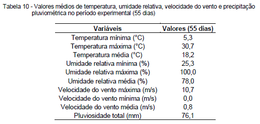 Avaliação da eficiência térmica de materiais utilizados como sistemas de cobertura em instalações avícolas - Image 40