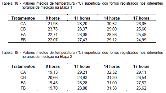 Avaliação da eficiência térmica de materiais utilizados como sistemas de cobertura em instalações avícolas - Image 58