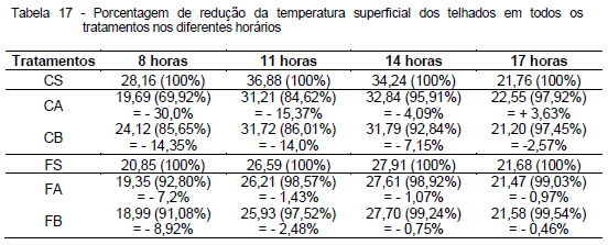 Avaliação da eficiência térmica de materiais utilizados como sistemas de cobertura em instalações avícolas - Image 55
