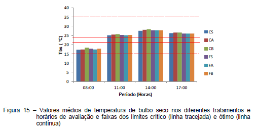 Avaliação da eficiência térmica de materiais utilizados como sistemas de cobertura em instalações avícolas - Image 28