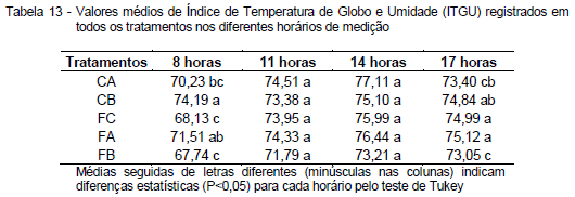 Avaliação da eficiência térmica de materiais utilizados como sistemas de cobertura em instalações avícolas - Image 50