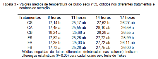 Avaliação da eficiência térmica de materiais utilizados como sistemas de cobertura em instalações avícolas - Image 29
