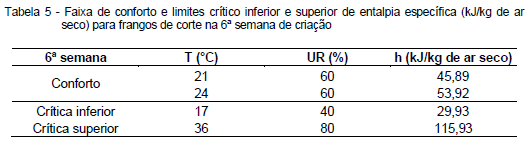 Avaliação da eficiência térmica de materiais utilizados como sistemas de cobertura em instalações avícolas - Image 32