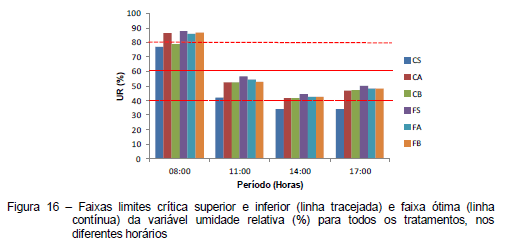 Avaliação da eficiência térmica de materiais utilizados como sistemas de cobertura em instalações avícolas - Image 30