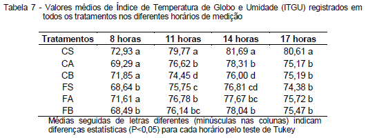 Avaliação da eficiência térmica de materiais utilizados como sistemas de cobertura em instalações avícolas - Image 36