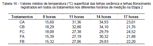 Avaliação da eficiência térmica de materiais utilizados como sistemas de cobertura em instalações avícolas - Image 54